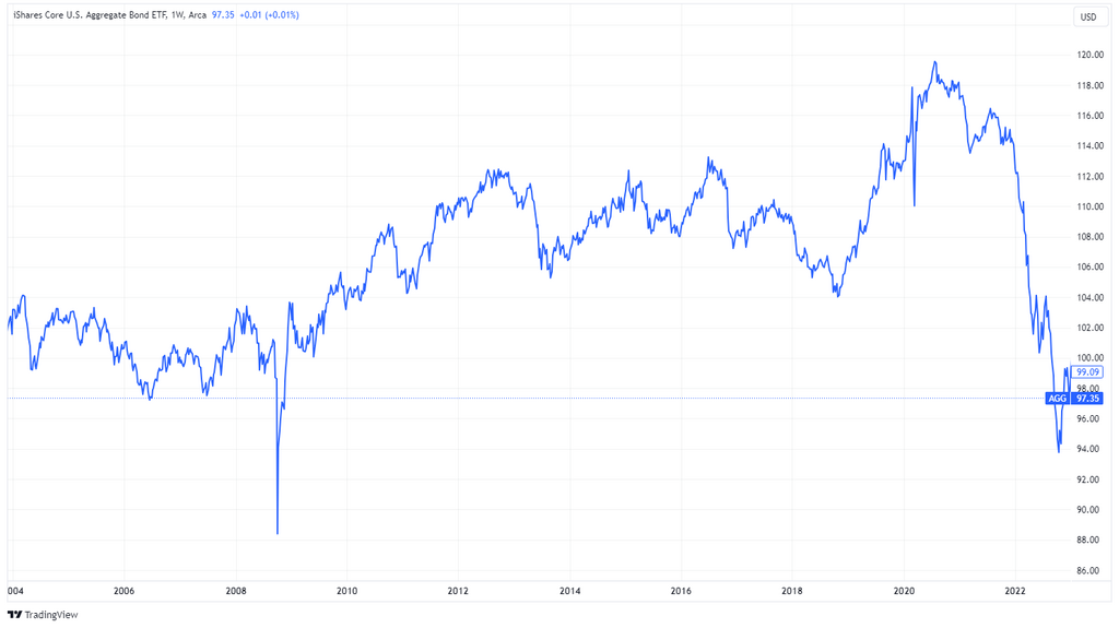 Bond ETF price Bond ETF price