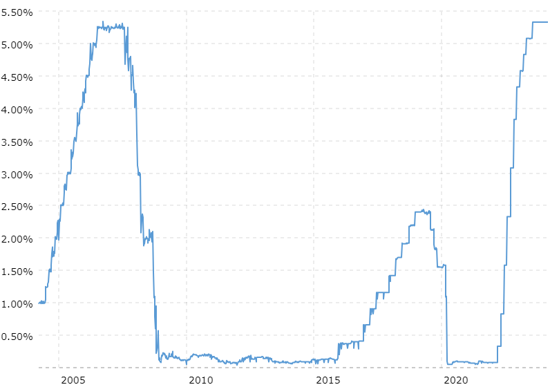 US Interest rates US Interest rates