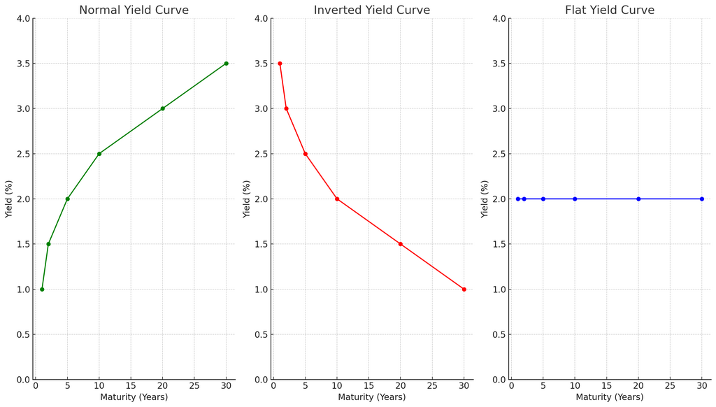 yield curve yield curve