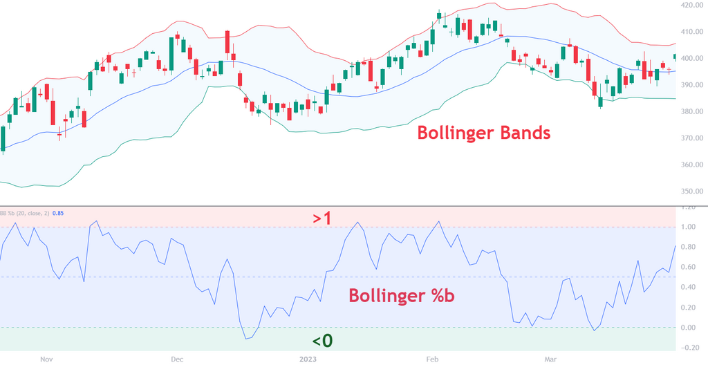Bollinger %b