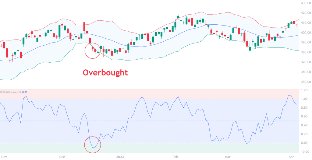Bollinger %b overbought signal